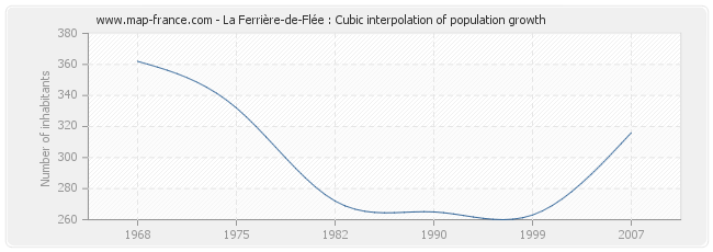 La Ferrière-de-Flée : Cubic interpolation of population growth